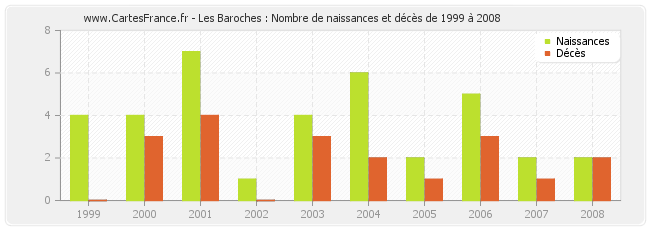 Les Baroches : Nombre de naissances et décès de 1999 à 2008